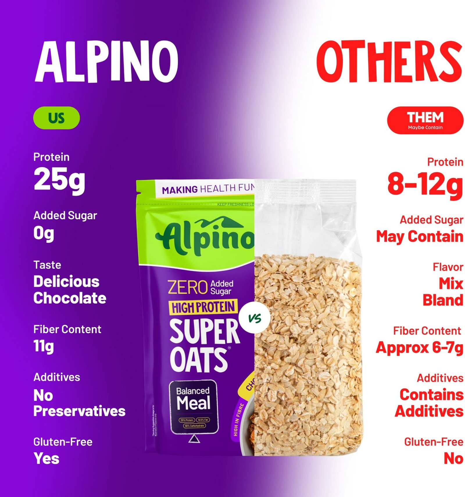 ALPINO High Protein Super Oats Chocolate 25% Protein Rolled Oats, No Added Sugar Pouch (1 kg) - Image 3